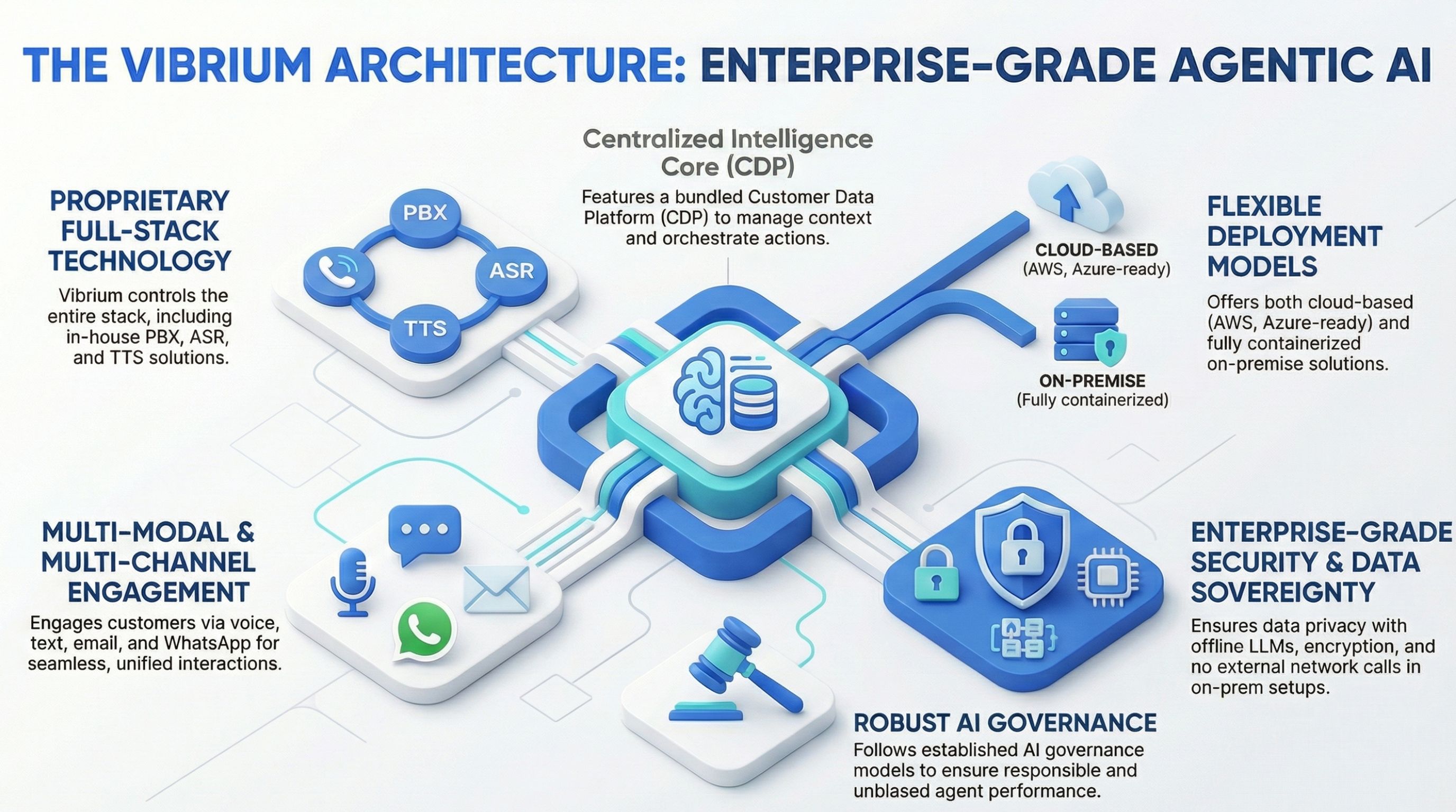 Vibrium Platform Architecture