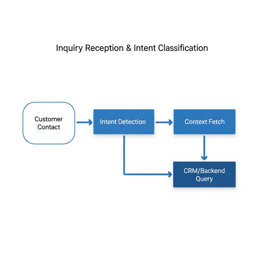 Inquiry Reception & Intent Classification Workflow