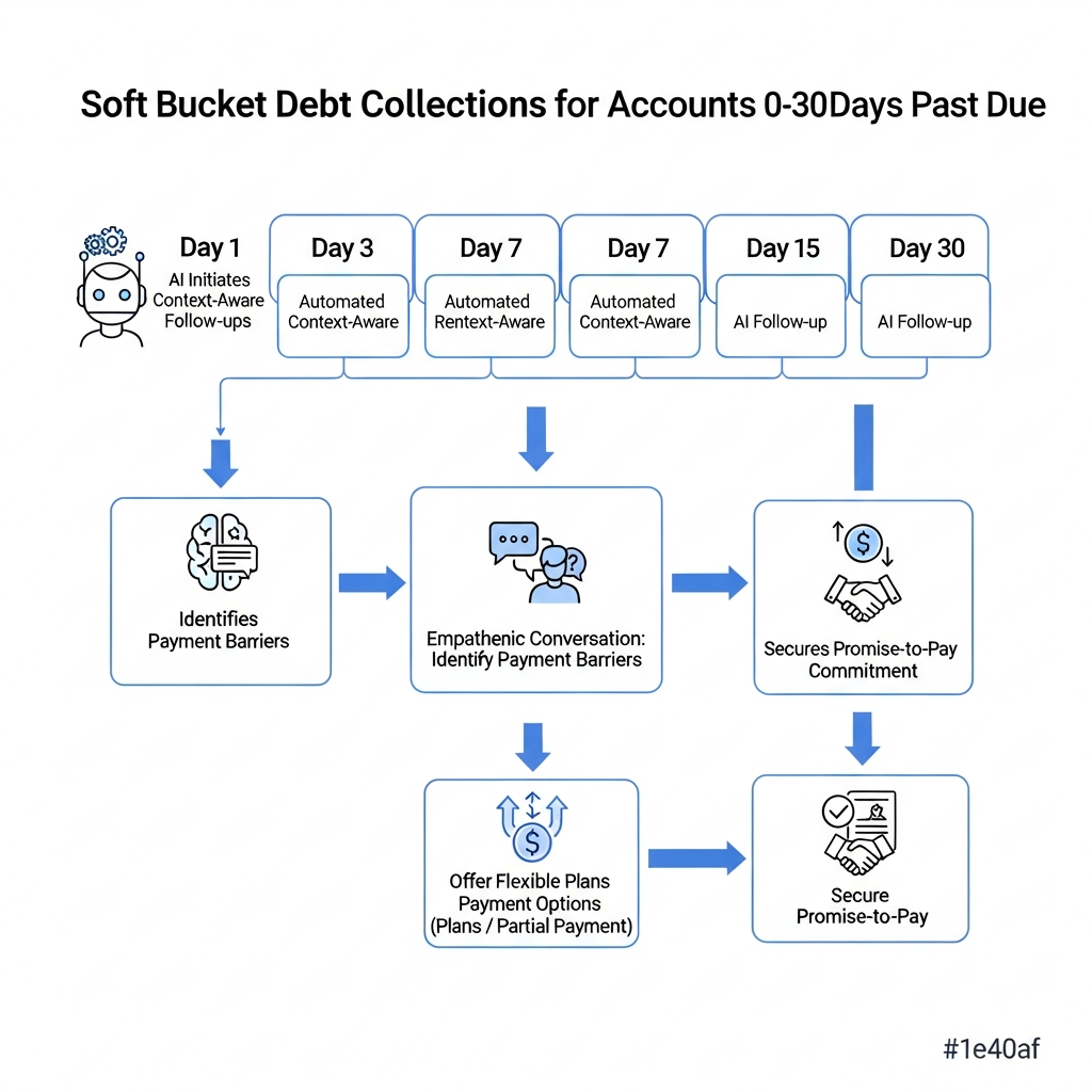 Soft Bucket Collections Workflow