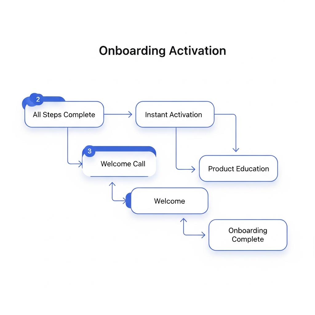 Activation Workflow