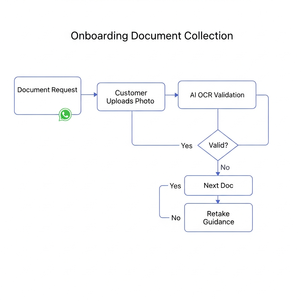 Document Collection Workflow