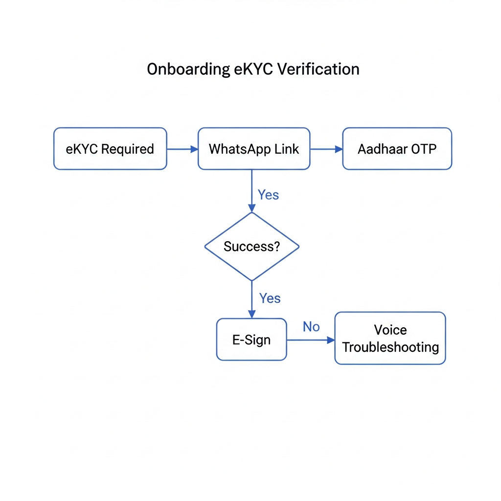 eKYC Workflow