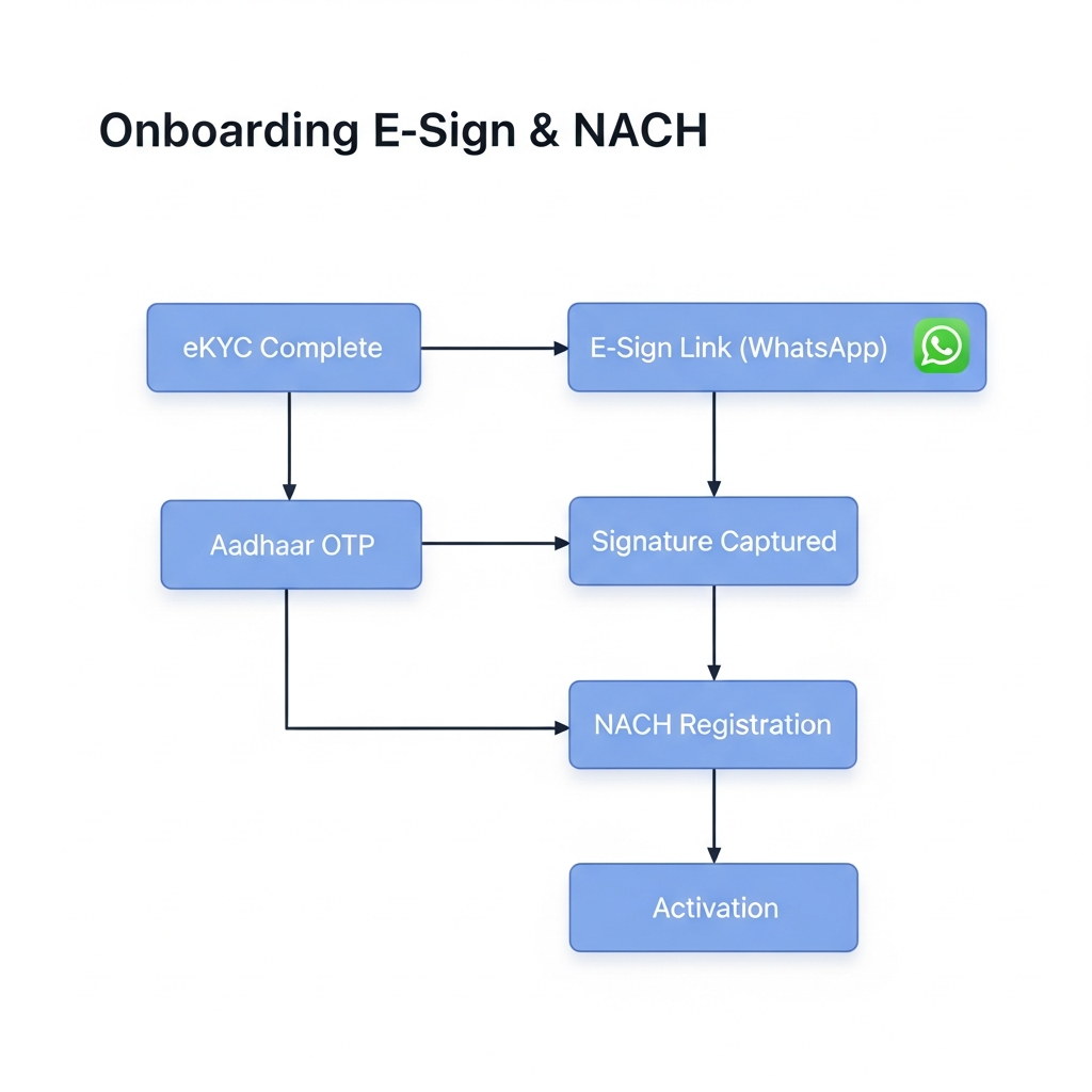 E-Sign Workflow