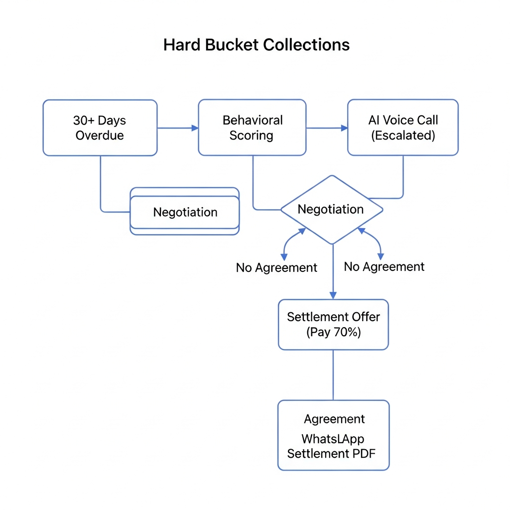 Hard Bucket Collections Workflow