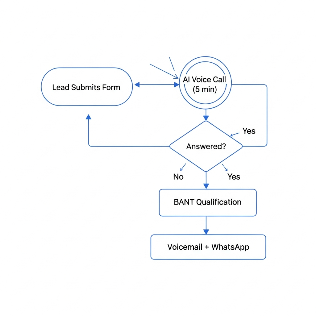 Lead Capture Workflow