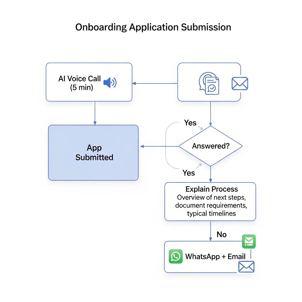 Welcome Workflow