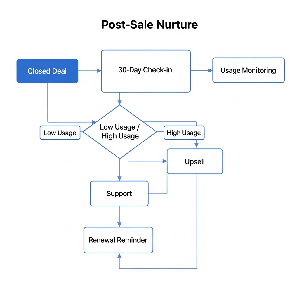 Post-Sale Nurture Workflow