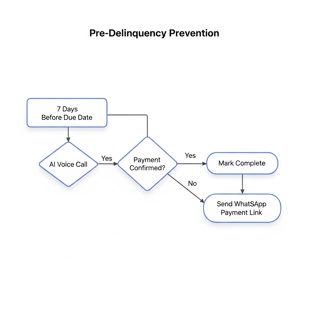 Pre-Delinquency Prevention Workflow