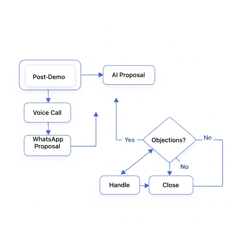 Proposal & Objection Workflow